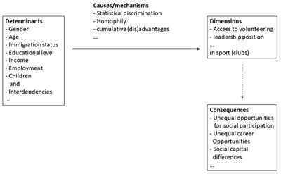 Women's Volunteering and Voluntary Leadership Positions in Sport—Secondary Analyses of the German Survey on Volunteering